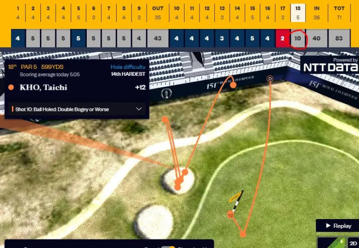 The Open 2023: Nhiều thảm hoạ ghi nhận ở hố 18 par 5 